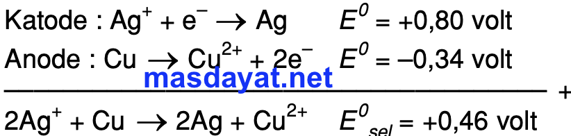 Diketahui E0 sebagai berikut: Cu2+ + 2e- → Cu E0 = +0,34 volt Ag+ + e